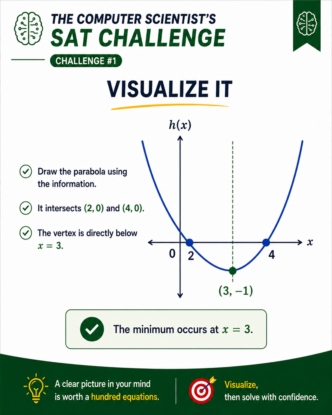 Visual graph representation of the parabola showing roots at 2 and 4, and vertex minimum at 3, -1