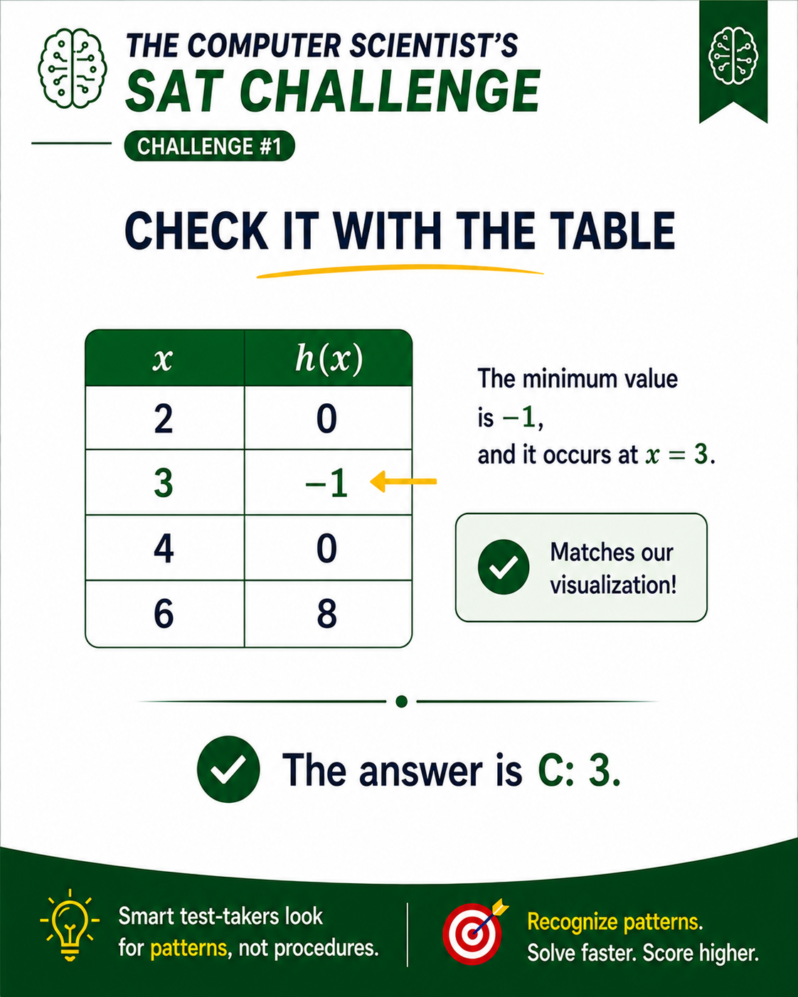 Checking the table results to verify the correct option C: 3
