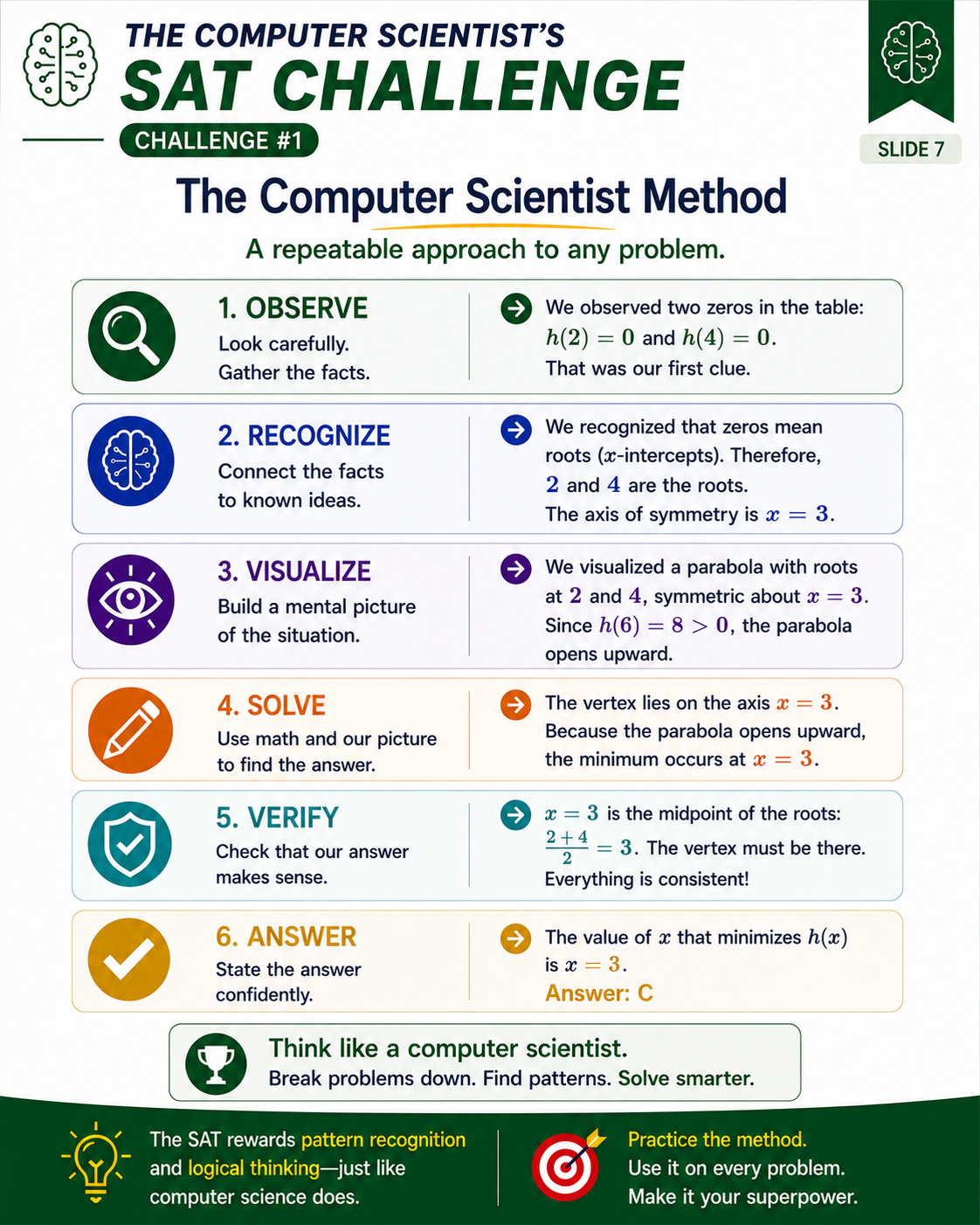 Full 6-step Computer Scientist methodology flowchart