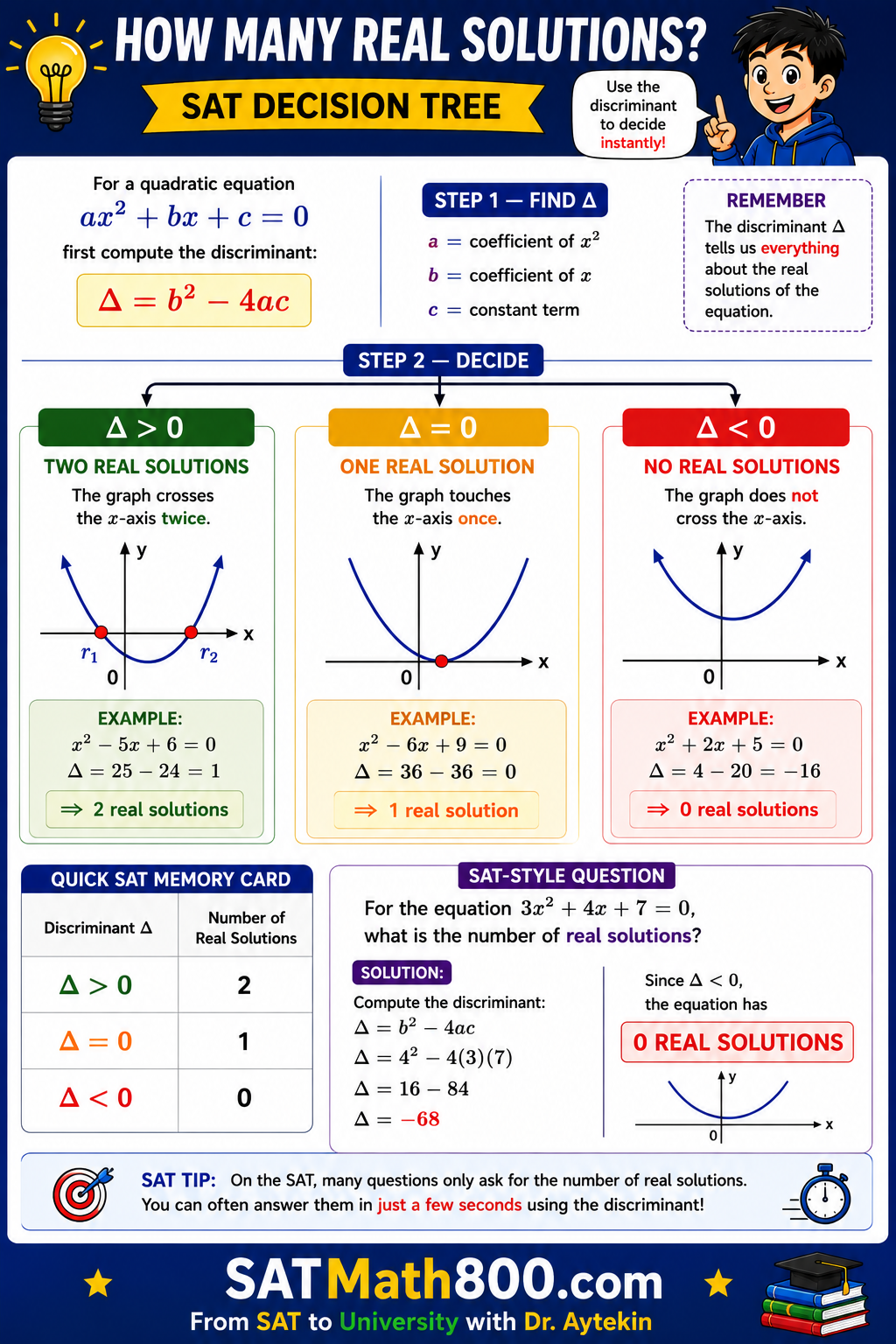 SATMath800 How Many Real Solutions infographic